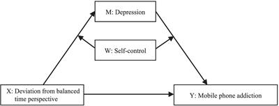 The association between the deviation from balanced time perspective on adolescent pandemic mobile phone addiction: the moderating role of self-control and the mediating role of psychological distress